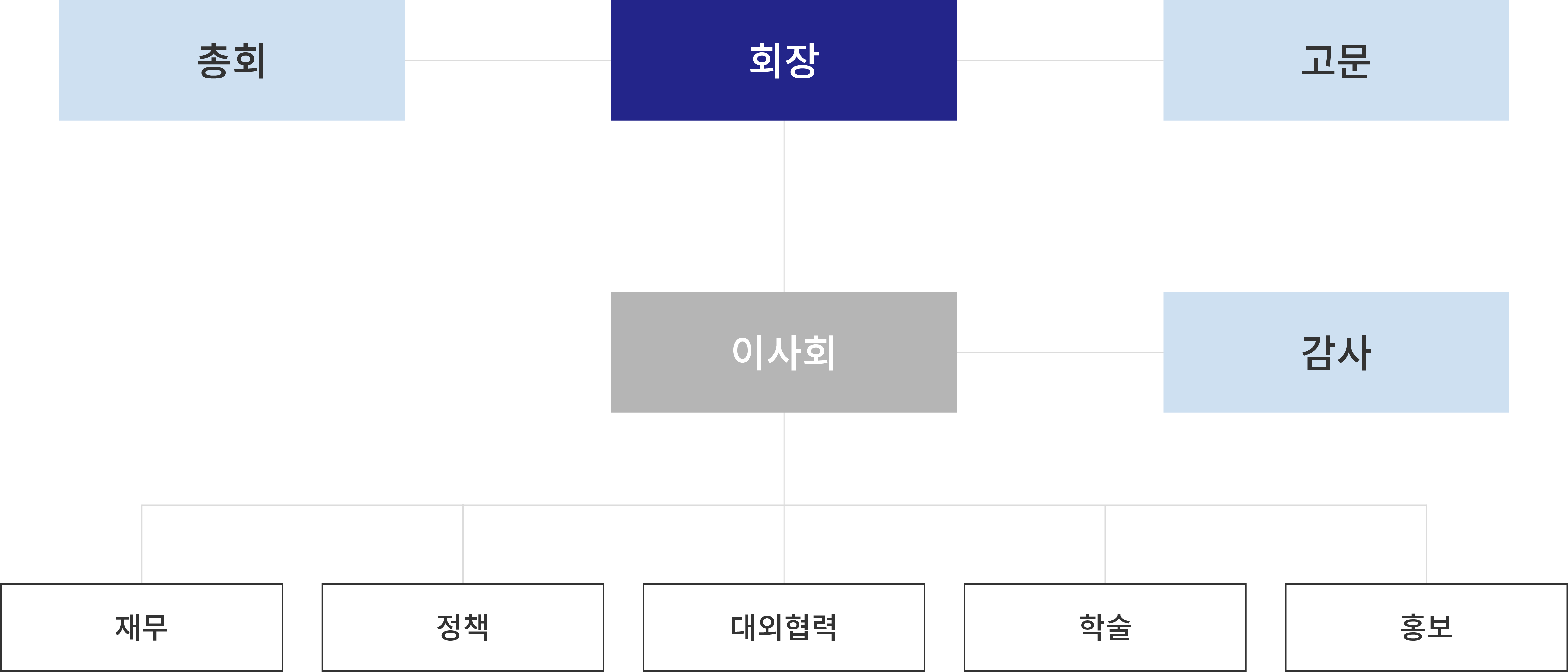 조직도